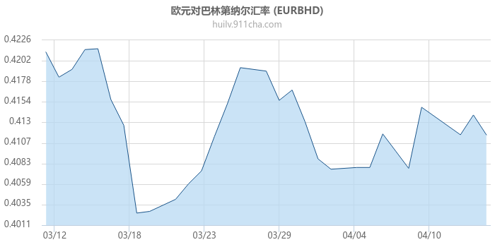 欧元对巴林第纳尔汇率走势图