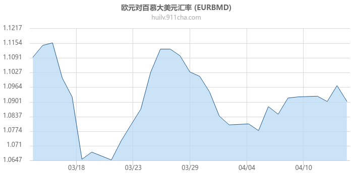 欧元对百慕大美元汇率走势图