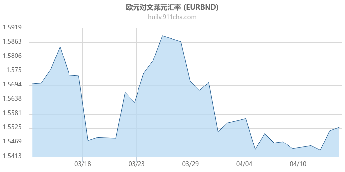 欧元对文莱元汇率走势图