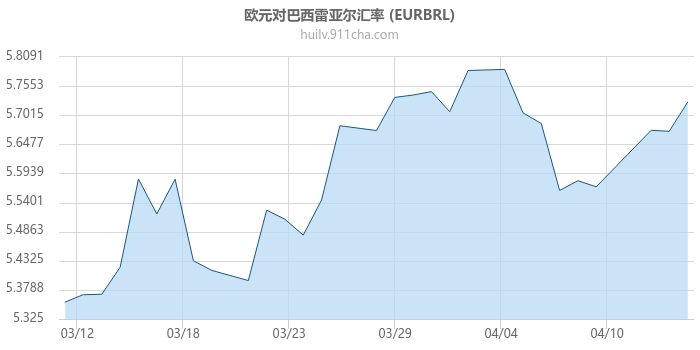 欧元对巴西雷亚尔汇率走势图