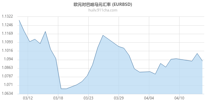 欧元对巴哈马元汇率走势图