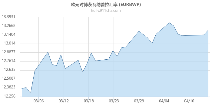 欧元对博茨瓦纳普拉汇率走势图