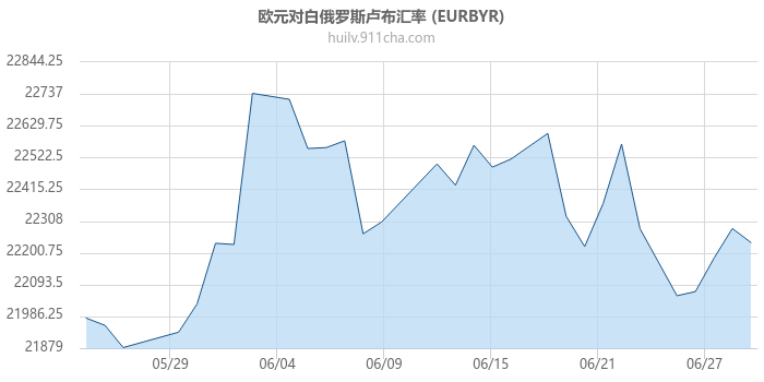 欧元对白俄罗斯卢布汇率走势图