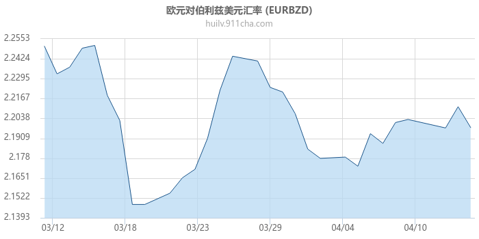 欧元对伯利兹美元汇率走势图