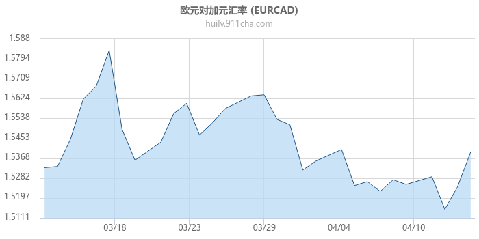 欧元对加拿大元汇率走势图