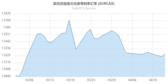 欧元对加拿大元参考利率汇率走势图