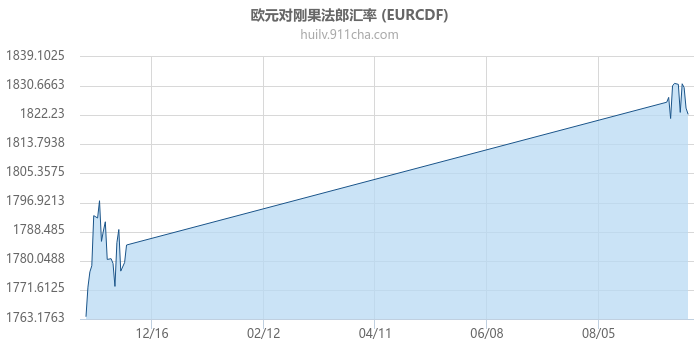 欧元对刚果法郎汇率走势图