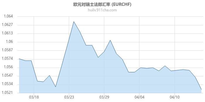 欧元对瑞士法郎汇率走势图