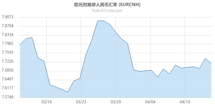 欧元对离岸人民币汇率走势图