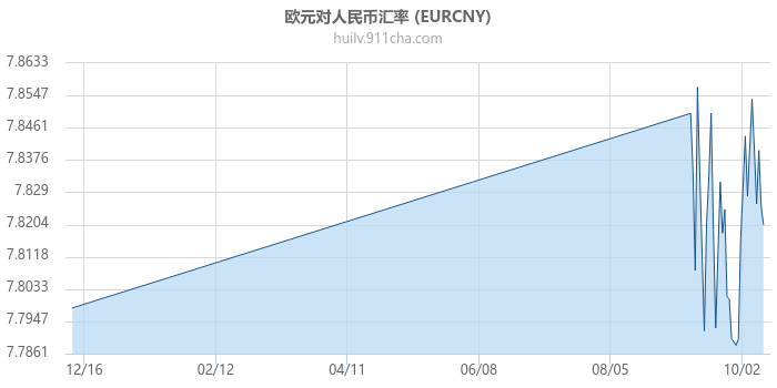 欧元对人民币汇率走势图