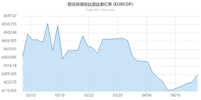 欧元对哥伦比亚比索汇率走势图