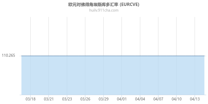 欧元对佛得角埃斯库多汇率走势图