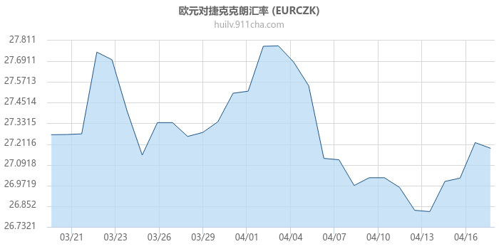 欧元对捷克克朗汇率走势图