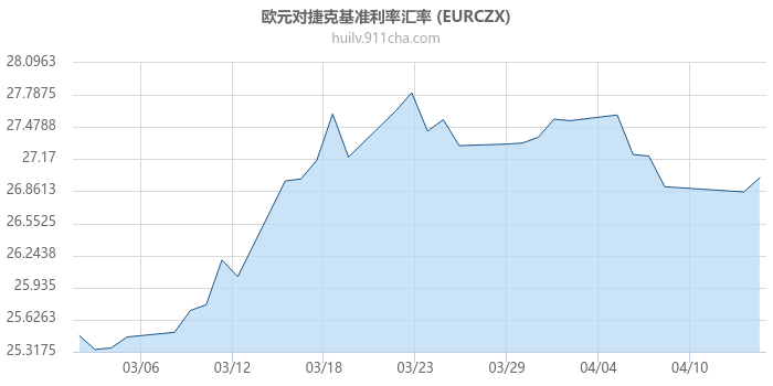 欧元对捷克基准利率汇率走势图