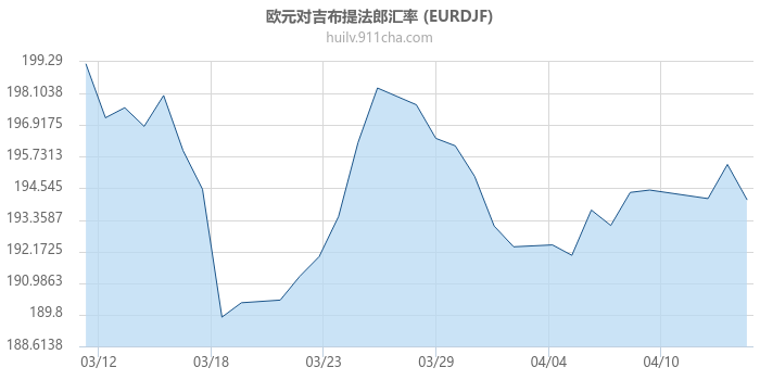 欧元对吉布提法郎汇率走势图