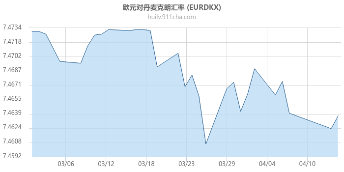 欧元对丹麦克朗汇率走势图