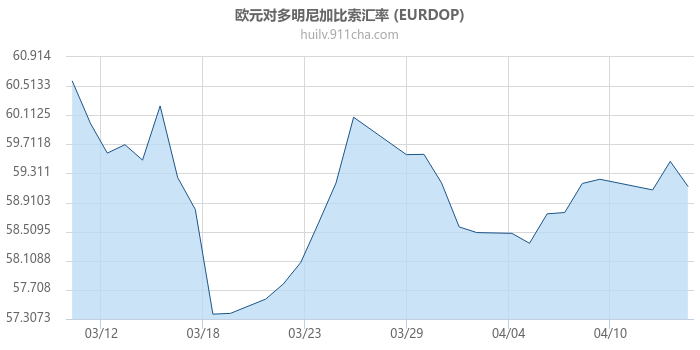 欧元对多明尼加比索汇率走势图