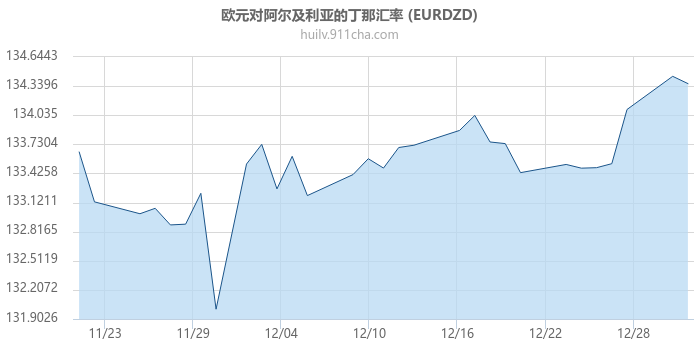 欧元对阿尔及利亚的丁那汇率走势图