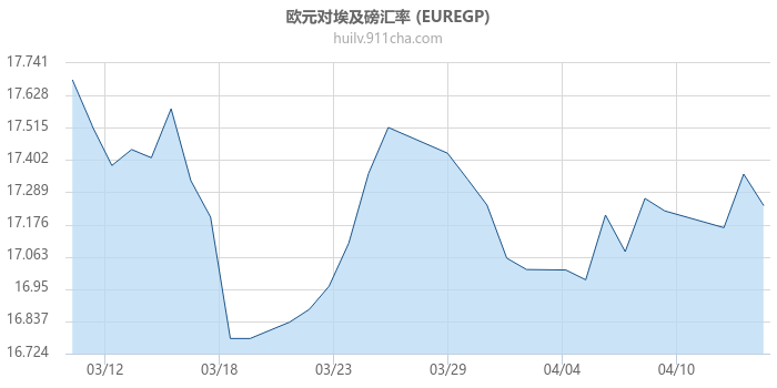 欧元对埃及磅汇率走势图