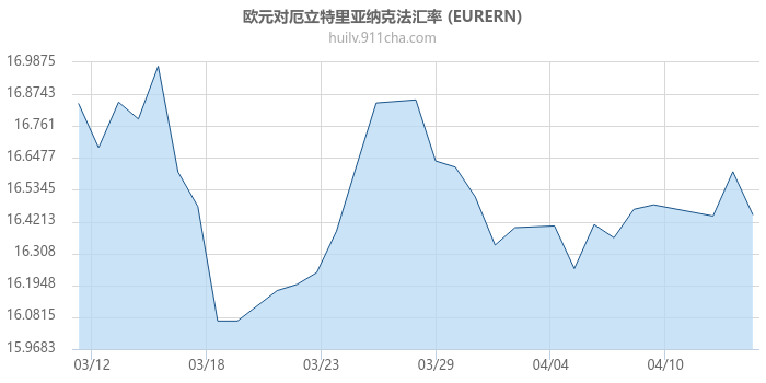 欧元对厄立特里亚纳克法汇率走势图