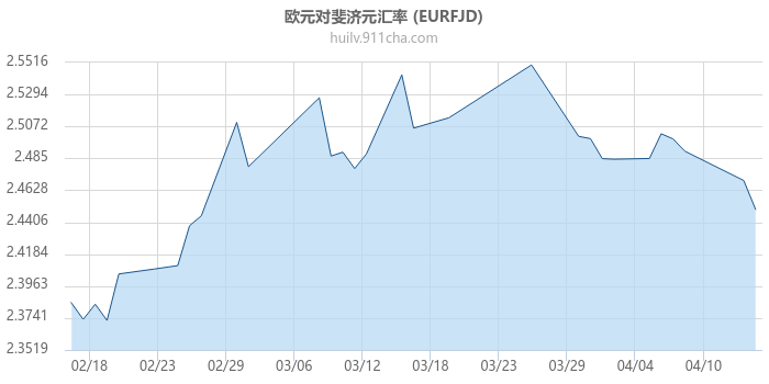 欧元对斐济元汇率走势图