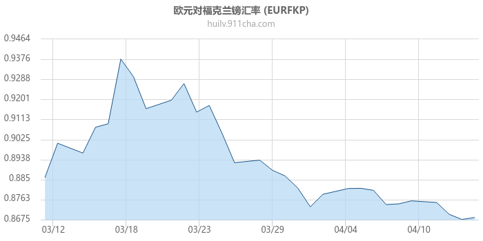 欧元对福克兰镑汇率走势图