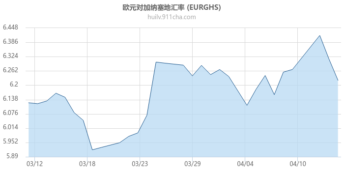 欧元对加纳塞地汇率走势图