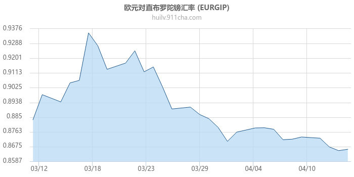 欧元对直布罗陀镑汇率走势图