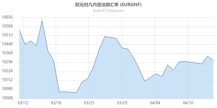 欧元对几内亚法郎汇率走势图