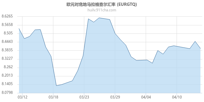 欧元对危地马拉格查尔汇率走势图