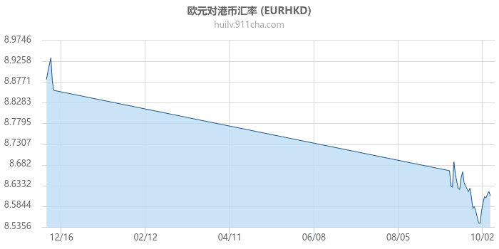 欧元对港币汇率走势图