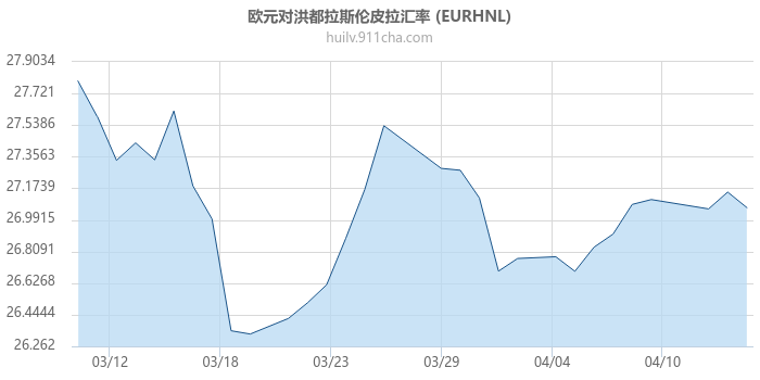 欧元对洪都拉斯伦皮拉汇率走势图