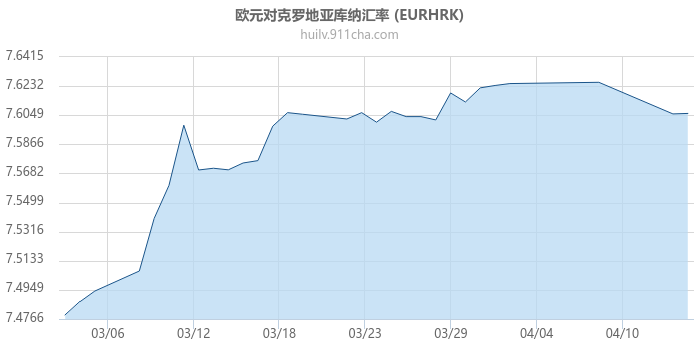 欧元对克罗地亚库纳汇率走势图