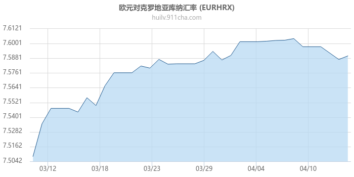欧元对克罗地亚库纳汇率走势图