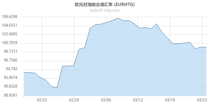 欧元对海地古德汇率走势图