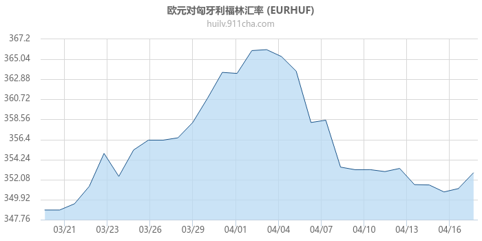 欧元对匈牙利福林汇率走势图