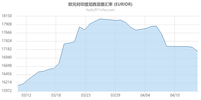 欧元对印度尼西亚盾汇率走势图