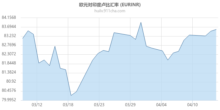 欧元对印度卢比汇率走势图