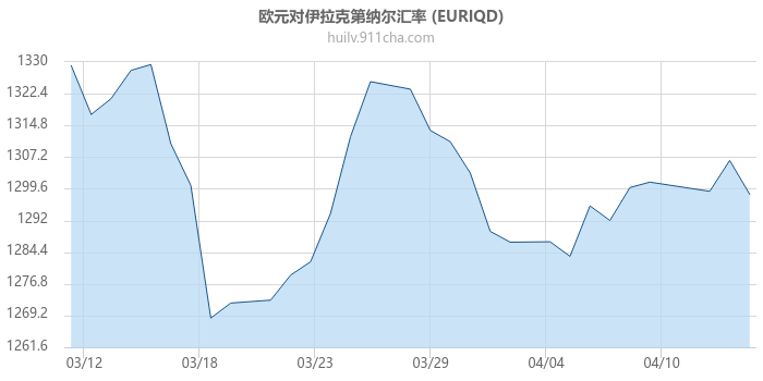 欧元对伊拉克第纳尔汇率走势图