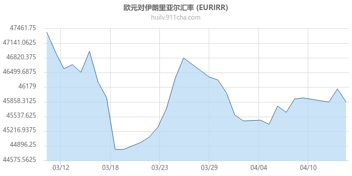 欧元对伊朗里亚尔汇率走势图