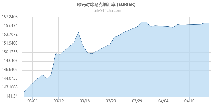 欧元对冰岛克朗汇率走势图