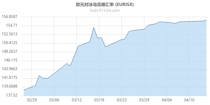 欧元对冰岛克朗汇率走势图