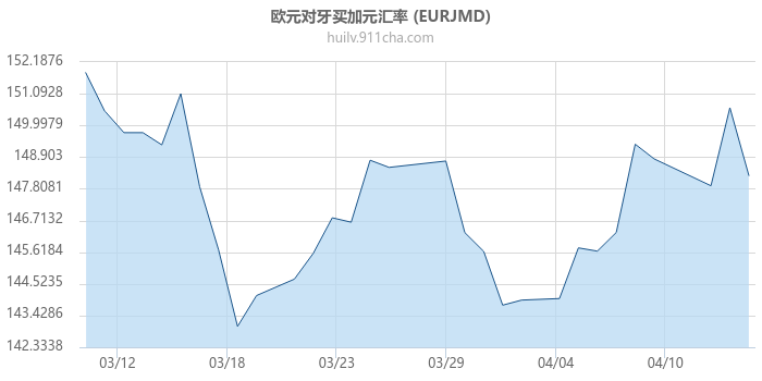 欧元对牙买加元汇率走势图