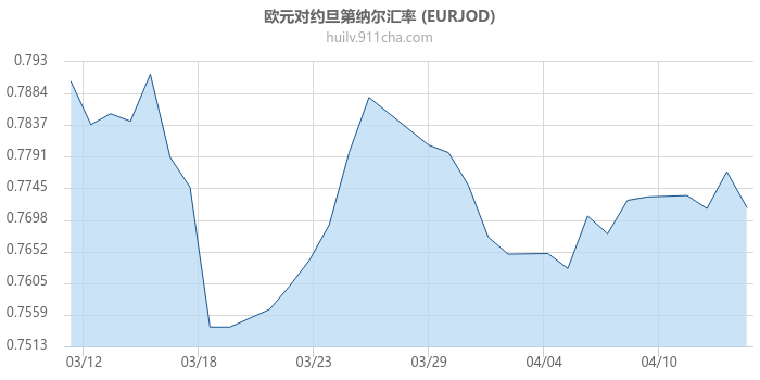 欧元对约旦第纳尔汇率走势图