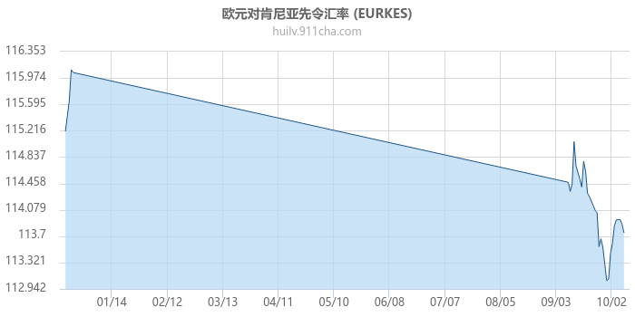 欧元对肯尼亚先令汇率走势图