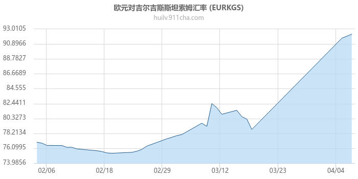 欧元对吉尔吉斯斯坦索姆汇率走势图