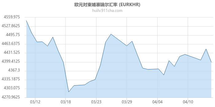 欧元对柬埔寨瑞尔汇率走势图