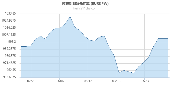 欧元对朝鲜元汇率走势图
