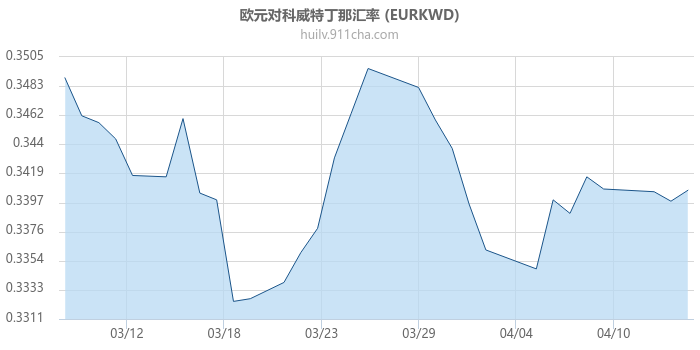 欧元对科威特丁那汇率走势图