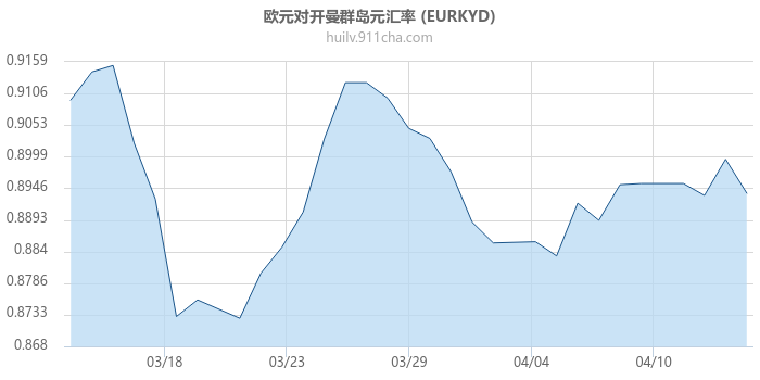 欧元对开曼群岛元汇率走势图